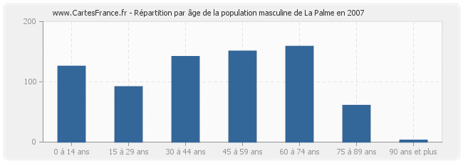 Répartition par âge de la population masculine de La Palme en 2007